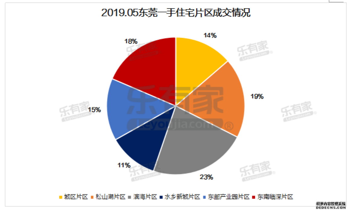 5月临深楼市之东莞:一二手成交量上涨，二手价格再涨