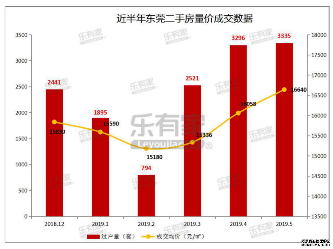 5月临深楼市之东莞:一二手成交量上涨，二手价格再涨