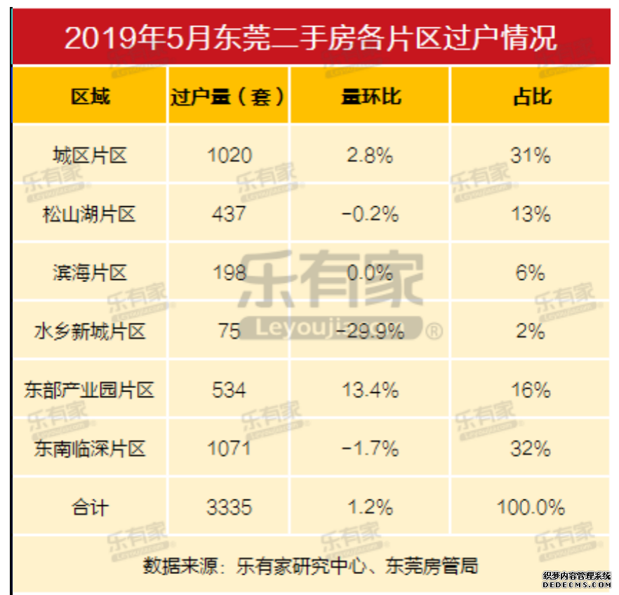 5月临深楼市之东莞:一二手成交量上涨，二手价格再涨