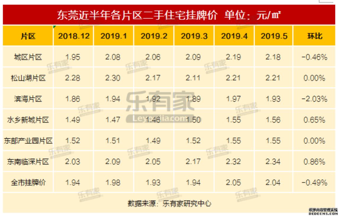 5月临深楼市之东莞:一二手成交量上涨，二手价格再涨