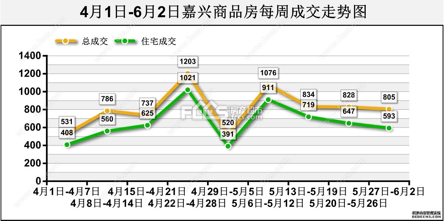 官方！嘉兴5月卖房3729套 再创新高！20个楼盘表现