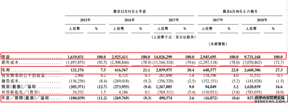 截至2015年、2016年及2017年12月31日及2018年6月30日，集团的现金及银行结余分别约为30.63亿元、85.01亿元、164.84亿元及198.62亿元，主要包括银行及手头现金；净资产负债比率分别为 1335.0%、1790.2%、339.5%、44.6%，由1335.0%大幅下降至44.6%。