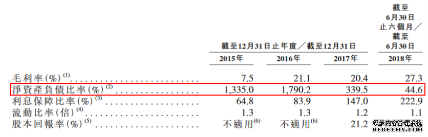 截至2015年、2016年及2017年12月31日及2018年6月30日，集团的现金及银行结余分别约为30.63亿元、85.01亿元、164.84亿元及198.62亿元，主要包括银行及手头现金；净资产负债比率分别为 1335.0%、1790.2%、339.5%、44.6%，由1335.0%大幅下降至44.6%。