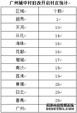 广州旧改爆发，未来置业中心区更难