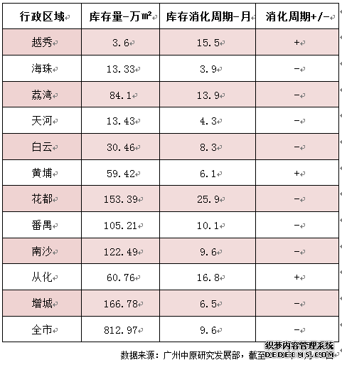 广州旧改爆发，未来置业中心区更难