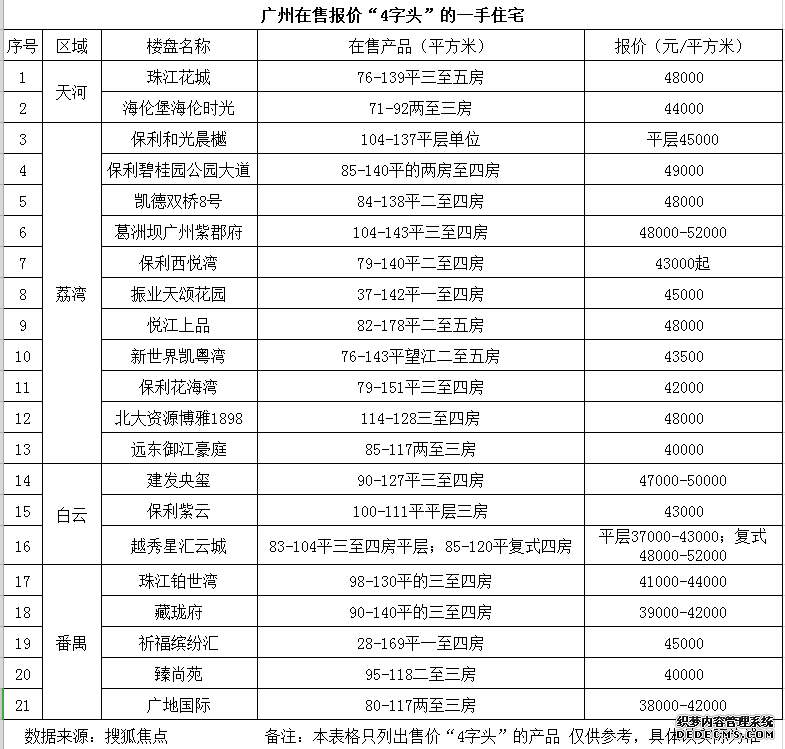 广州旧改爆发，未来置业中心区更难