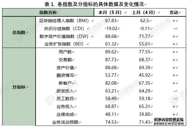 互链独家|产业仍在快速扩张：5月区块链经理人指数67.83 环比增5.33