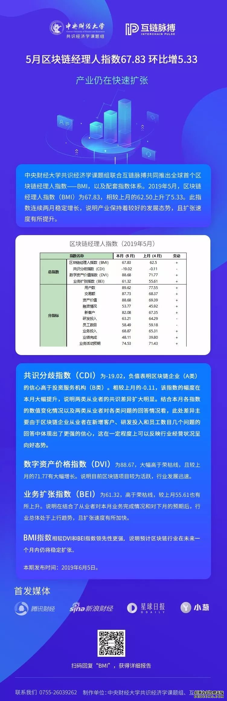 互链独家|产业仍在快速扩张：5月区块链经理人指数67.83 环比增5.33