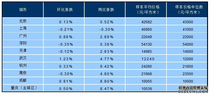 被住建部点名4个城市二手房价涨幅回落，5月佛山