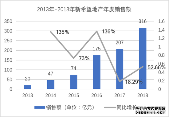 边融资输血边高价拿地 新希望地产为了规模不再