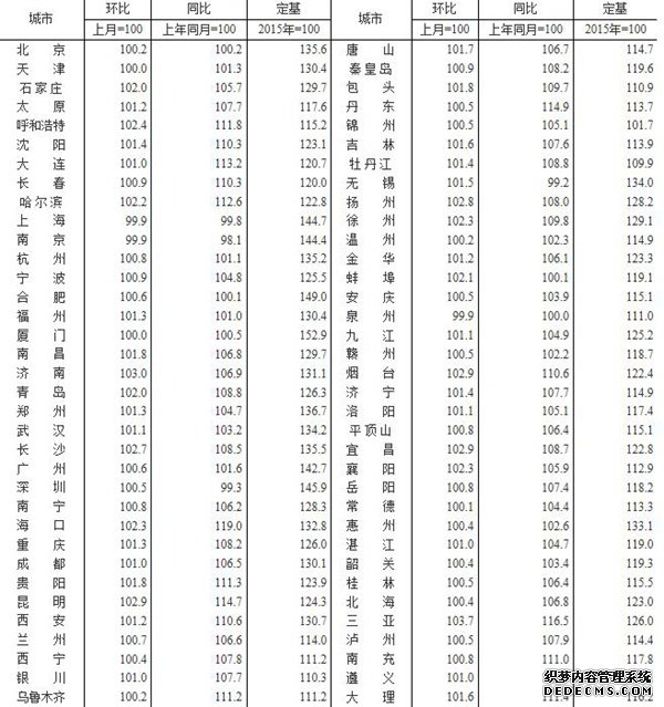 2018年7月70个大中城市新建商品住宅销售价格指数。