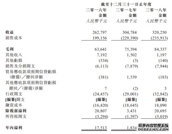 匹思通：美的、格力的大腿遮不住200%的负债率