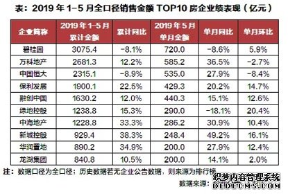 龙光、宝龙等7家房企销售目标完成度超40%，6月或将继续加大供货