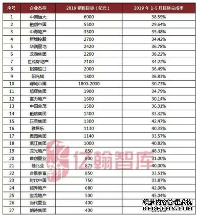 龙光、宝龙等7家房企销售目标完成度超40%，6月或将继续加大供货