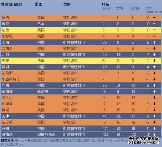 探索颠覆因素中的房地产市场机遇和挑战——太平戴维斯重磅发布全球市场报告《影响力》