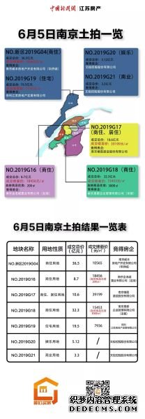 6月南京首场土拍 120轮竞拍刷新板桥地价