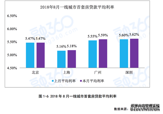 全国首套房贷利率连涨20个月 这座城市再度领跑