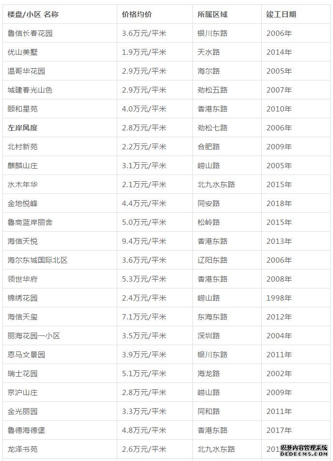 青岛二手房降了，房贷利率却…附各区市最新房