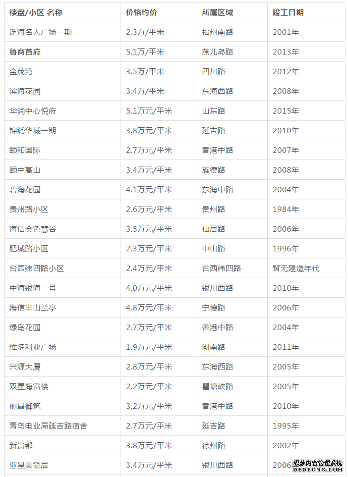 青岛二手房降了，房贷利率却…附各区市最新房