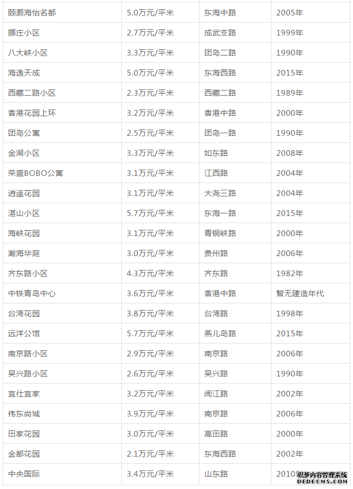 青岛二手房降了，房贷利率却…附各区市最新房