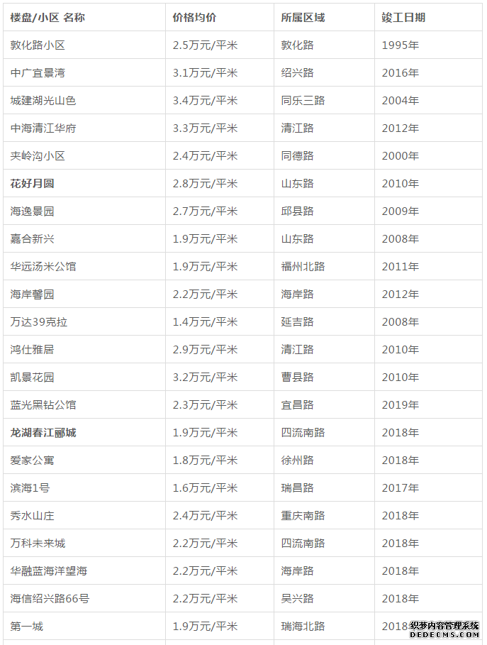 青岛二手房降了，房贷利率却…附各区市最新房