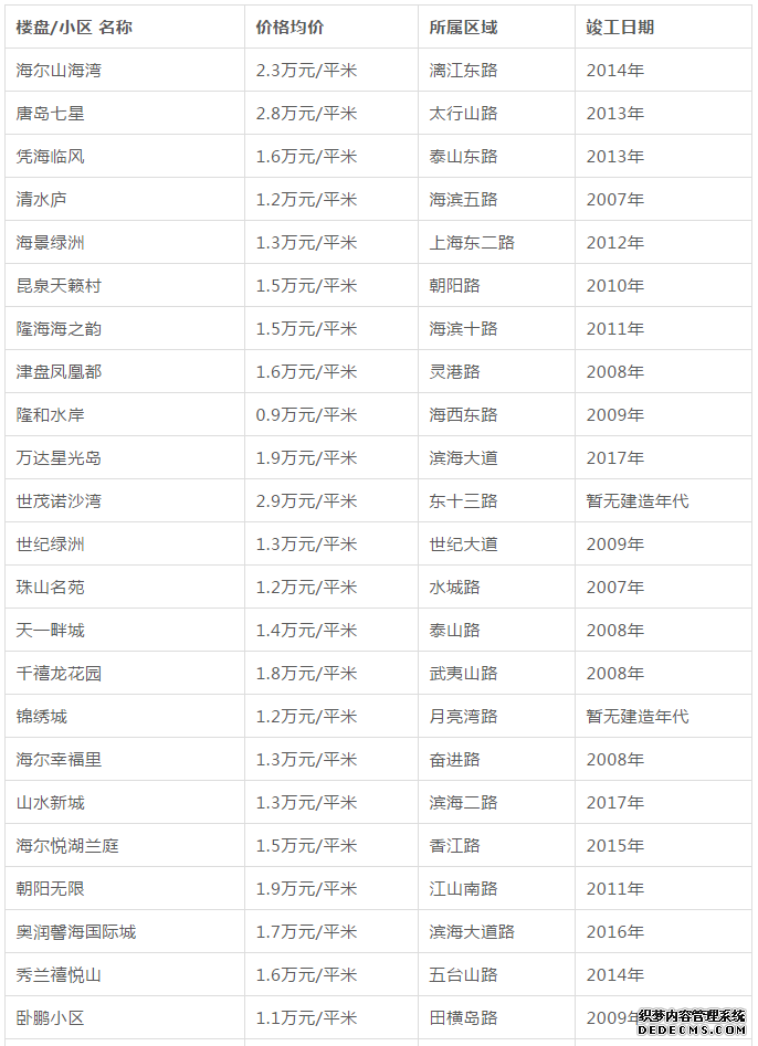 青岛二手房降了，房贷利率却…附各区市最新房