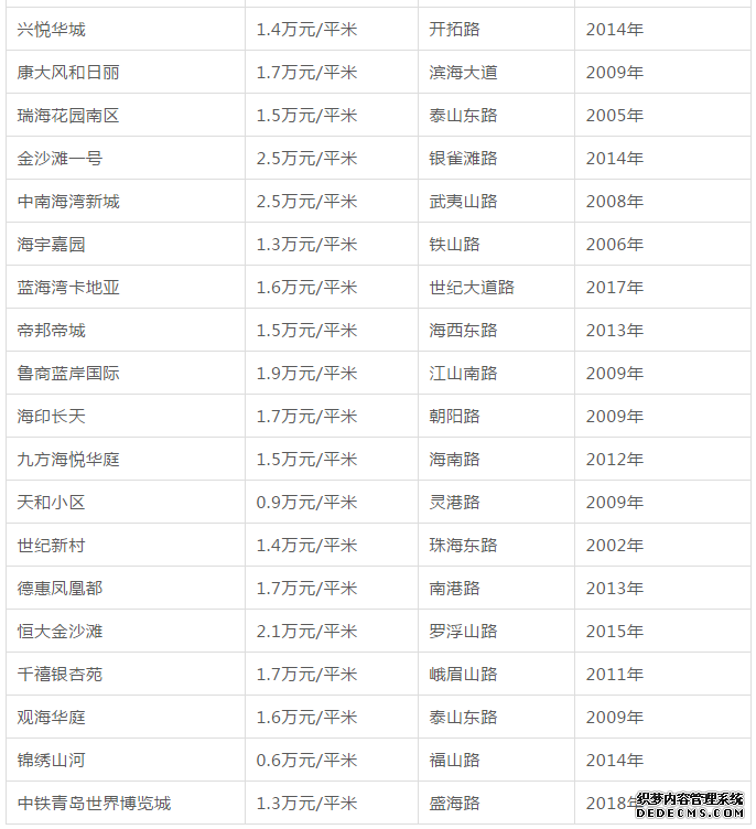 青岛二手房降了，房贷利率却…附各区市最新房