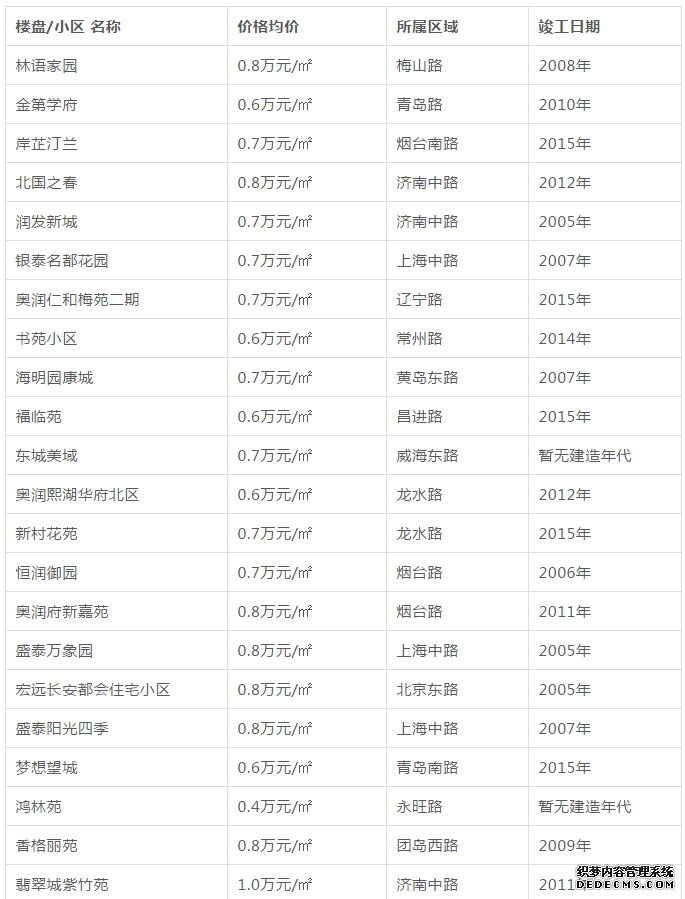 青岛二手房降了，房贷利率却…附各区市最新房