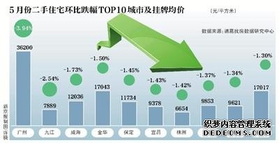 楼市降温：二手住宅涨幅收窄 地方调控政策分化