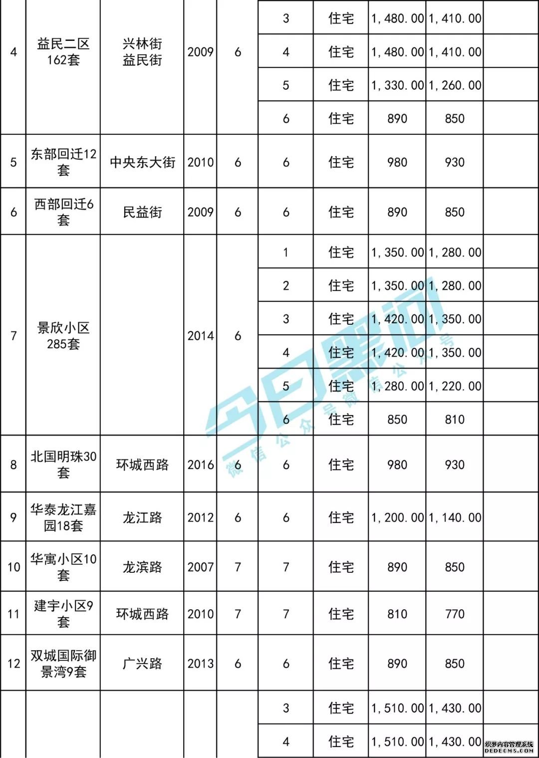 黑河城区18个小区1642套公共租赁住房公开租售！