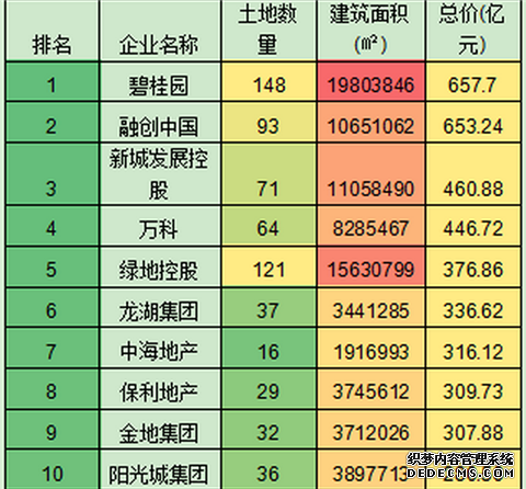 中原地产研究中心统计：前5个月70城土地收入3581.2亿元，同比增幅达50.5%