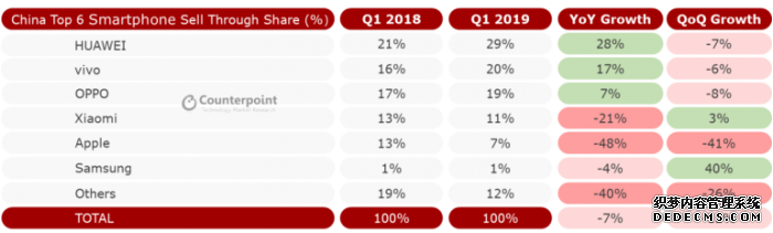 海内智能手机市场：华为OV依旧稳健 苹果掉出前