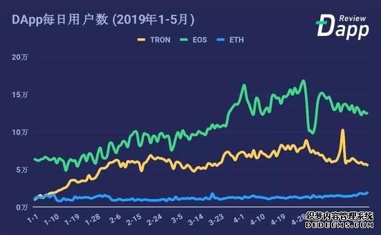 2019年1月至今各大公链DApp用户数据变化图