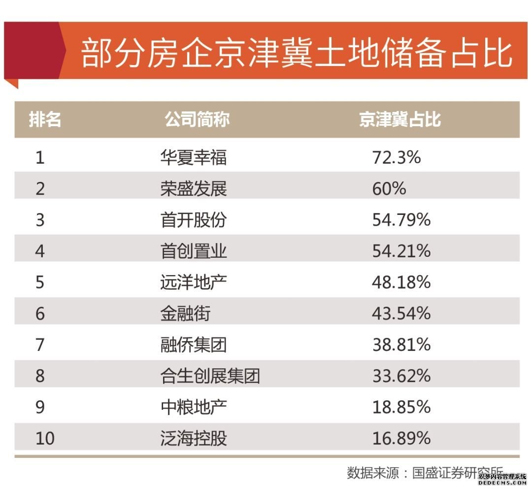 智库 | 从抢滩到深耕：房企的京津冀攻守道