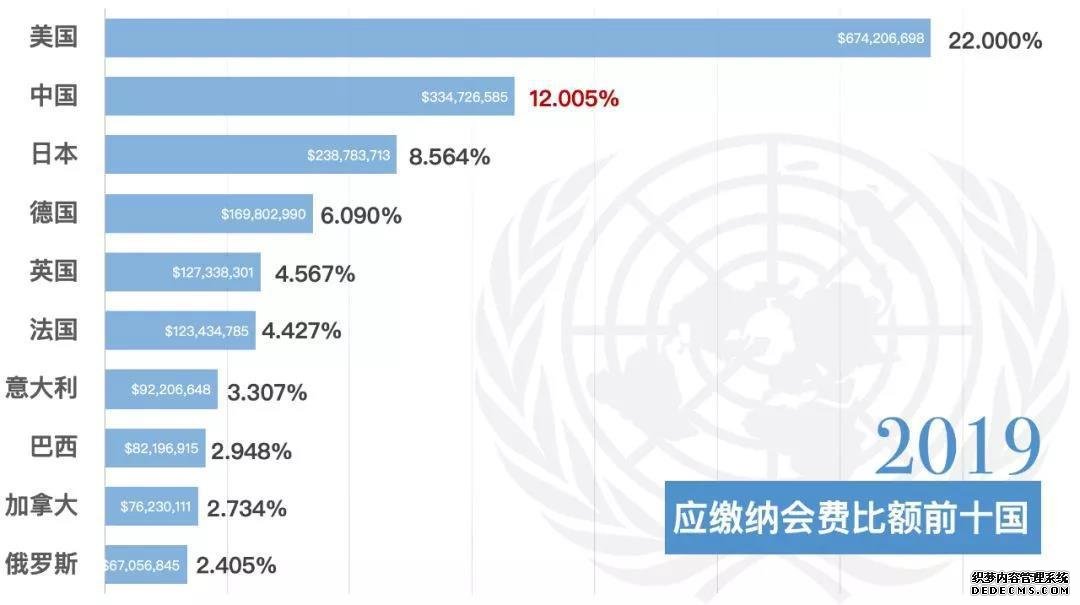 美国拖欠会费80亿 联合国的钱即将花光已考虑卖房