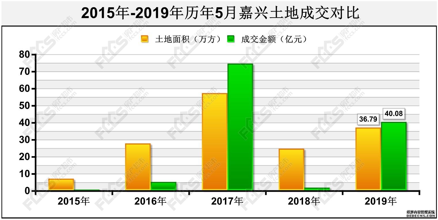 红五“生猛” 土地出让攀今年单月高峰 6月15宗宅