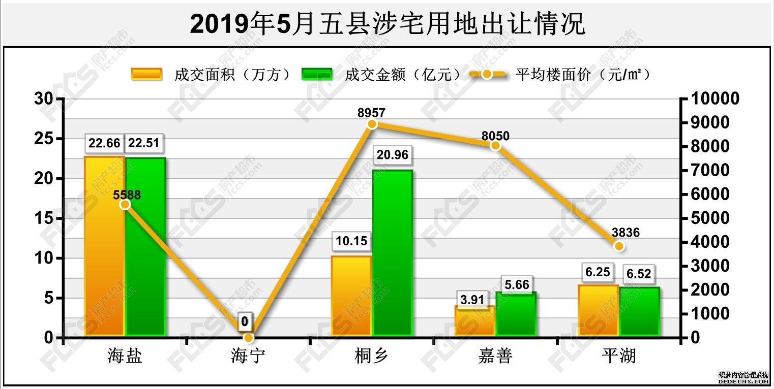 红五“生猛” 土地出让攀今年单月高峰 6月15宗宅