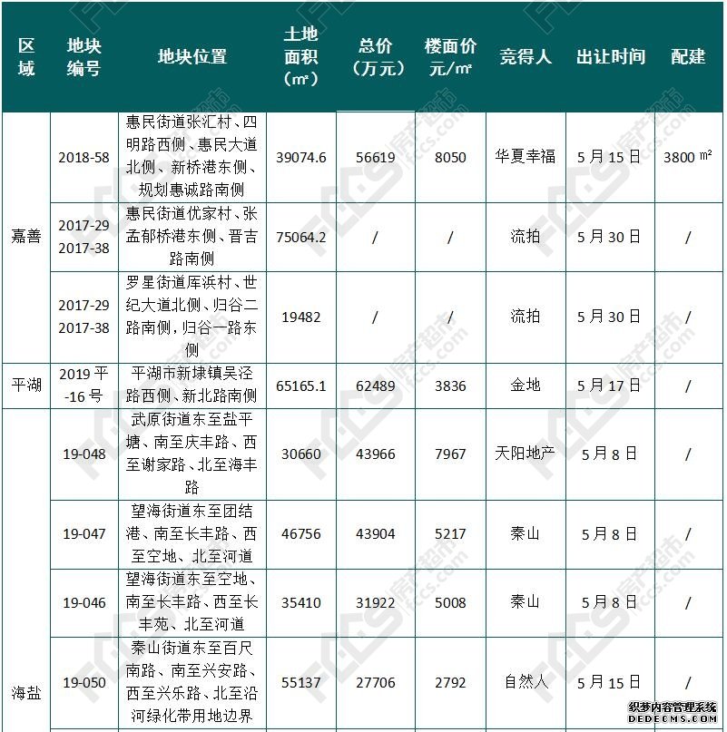 红五“生猛” 土地出让攀今年单月高峰 6月15宗宅