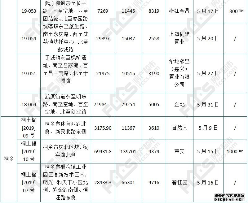 红五“生猛” 土地出让攀今年单月高峰 6月15宗宅