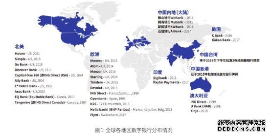 新型银行概念太多？直销银行、虚拟银行、互联网银行…都跟这个有关！快看全球数字银行全貌