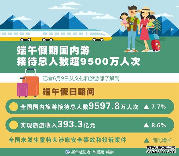 端午假期国内游接待总人数超过9500万人次