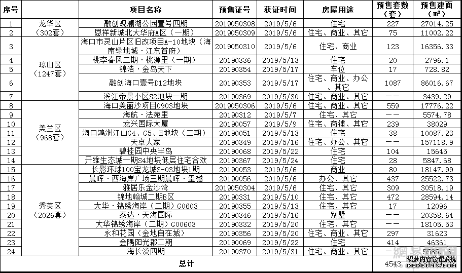 5月海口楼市抢跑效应显现：23个项目新增4543套预