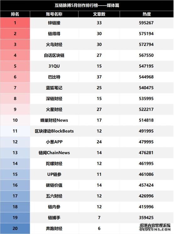 互链观察 | 信息提供量大幅增长 区块链媒体再现繁荣