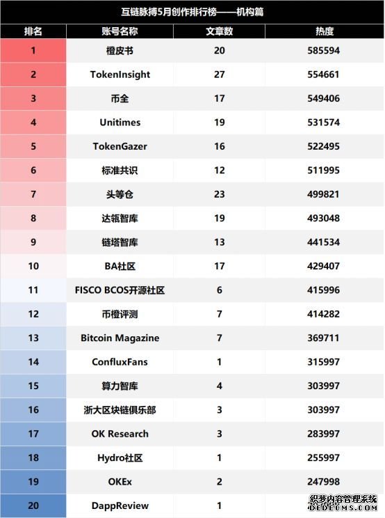 互链观察 | 信息提供量大幅增长 区块链媒体再现繁荣