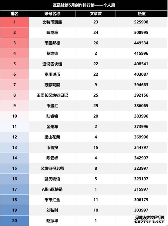 互链观察 | 信息提供量大幅增长 区块链媒体再现繁荣