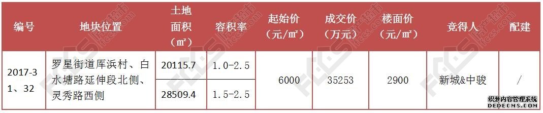 竞价118轮 楼面价2900元/㎡ 新城&中骏嘉善补仓成功