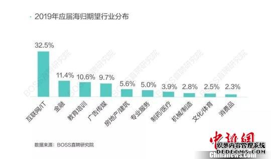 2019应届海归期望行业分布。统计图表