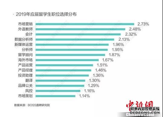 2019应届海归职位选择分布。统计图表