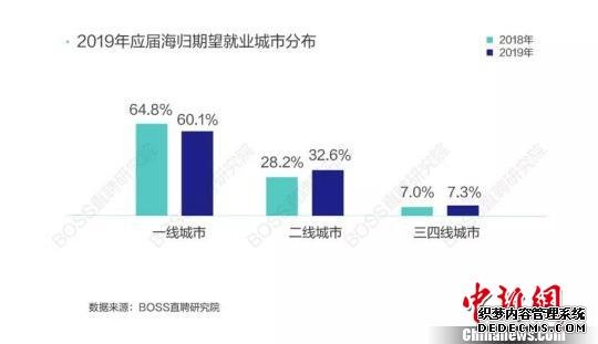 选择在北上广深求职的应届海归比例下降，二线城市海归占比上升。统计图表