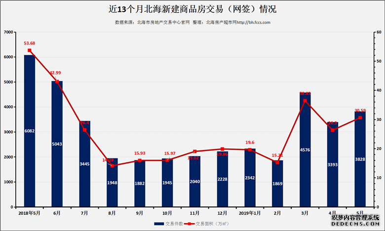 2019年5月北海新房住宅网签3590套 环比上涨21.65%